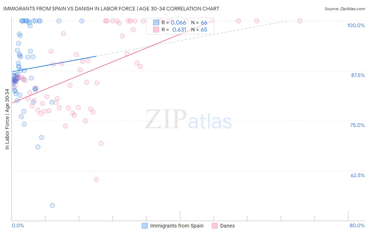 Immigrants from Spain vs Danish In Labor Force | Age 30-34