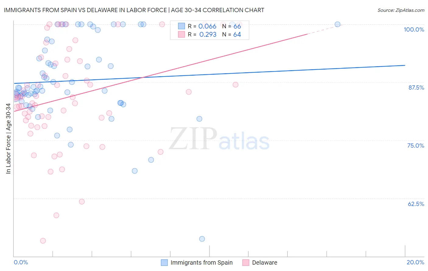 Immigrants from Spain vs Delaware In Labor Force | Age 30-34