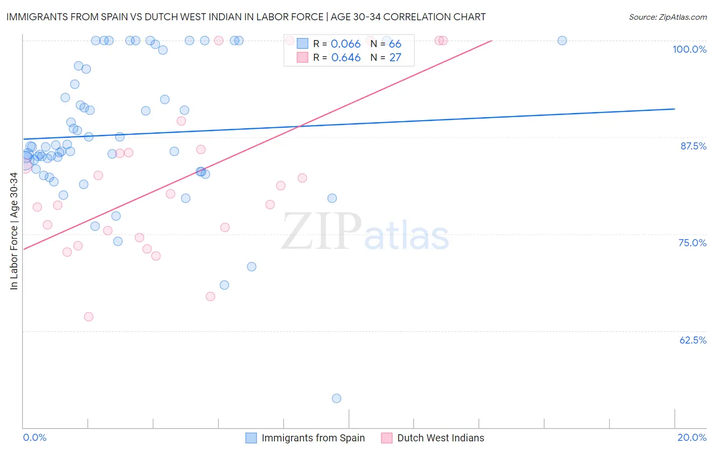 Immigrants from Spain vs Dutch West Indian In Labor Force | Age 30-34