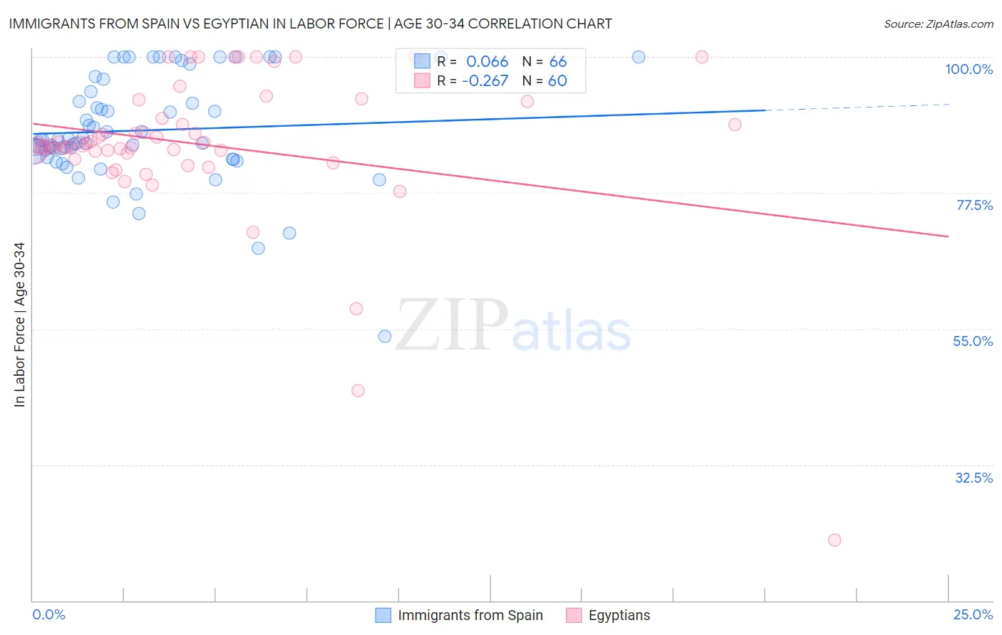 Immigrants from Spain vs Egyptian In Labor Force | Age 30-34