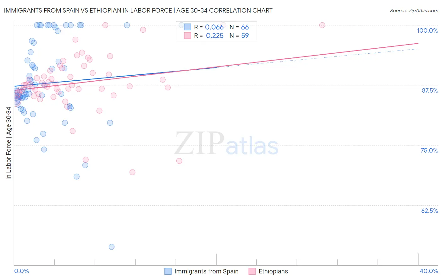 Immigrants from Spain vs Ethiopian In Labor Force | Age 30-34