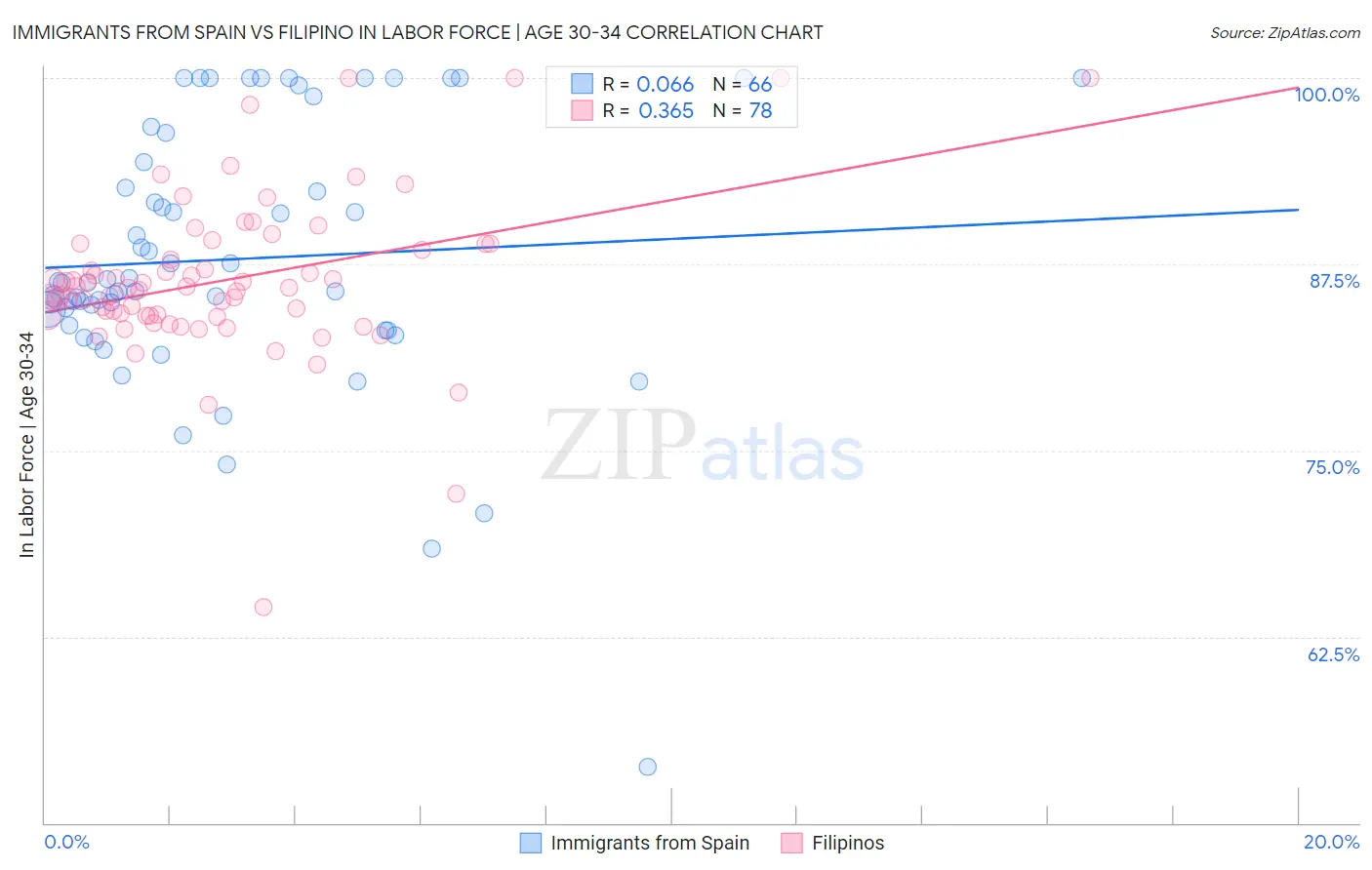 Immigrants from Spain vs Filipino In Labor Force | Age 30-34