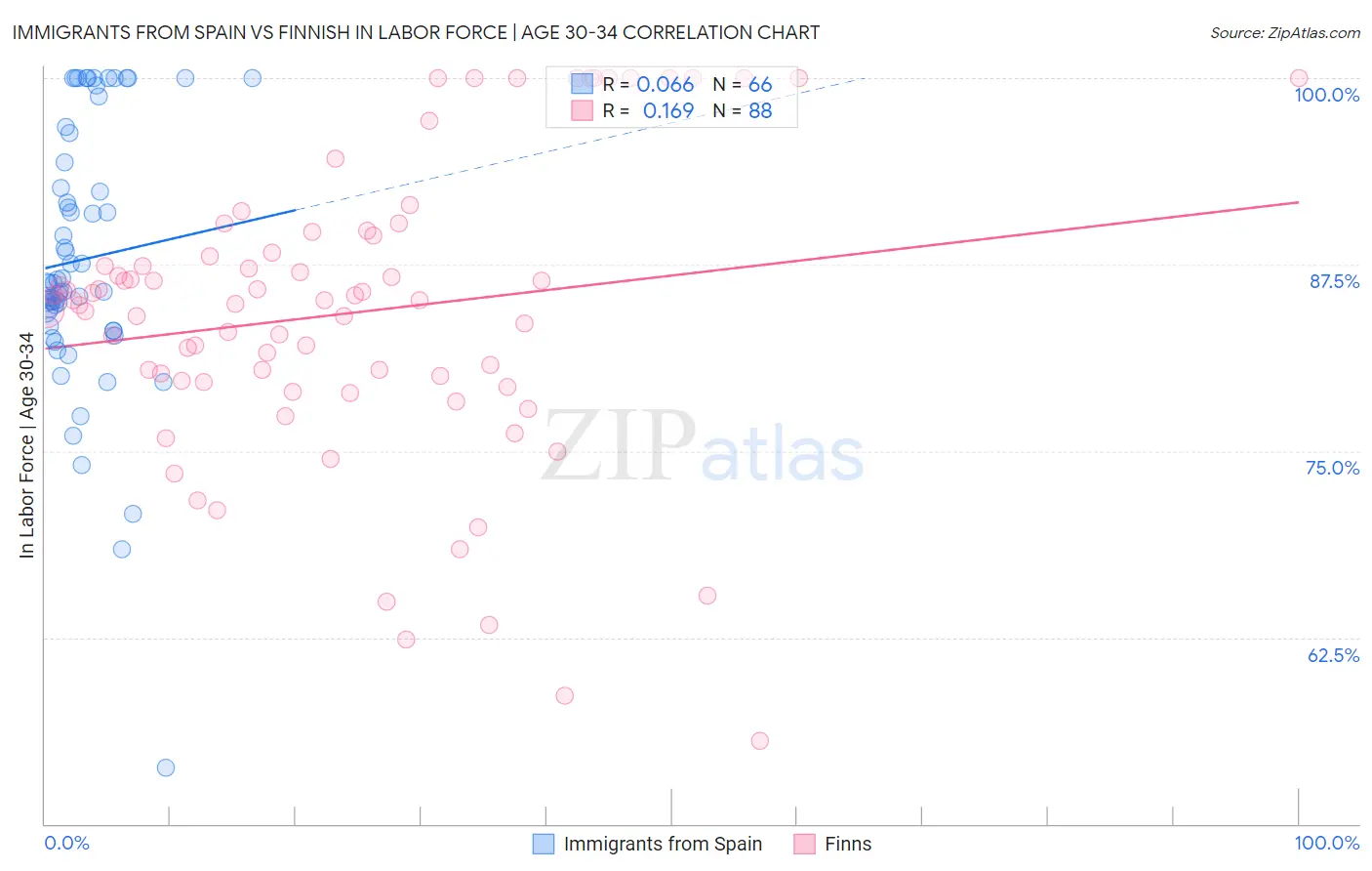 Immigrants from Spain vs Finnish In Labor Force | Age 30-34