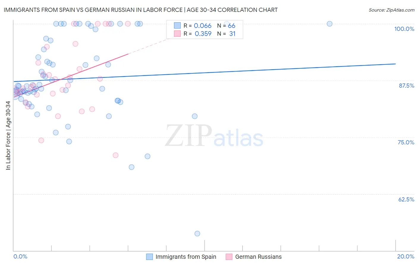 Immigrants from Spain vs German Russian In Labor Force | Age 30-34