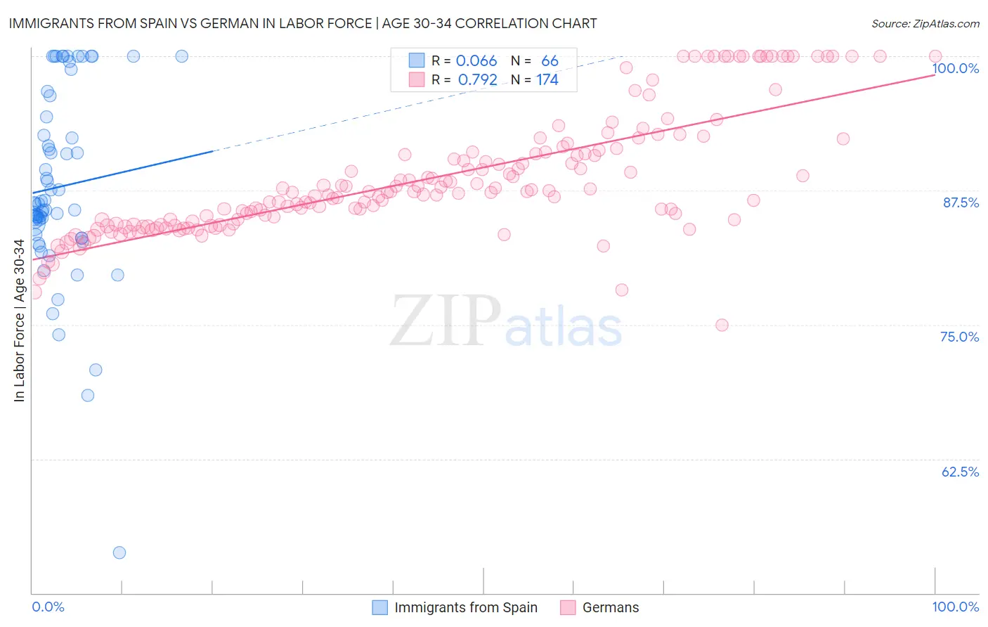 Immigrants from Spain vs German In Labor Force | Age 30-34