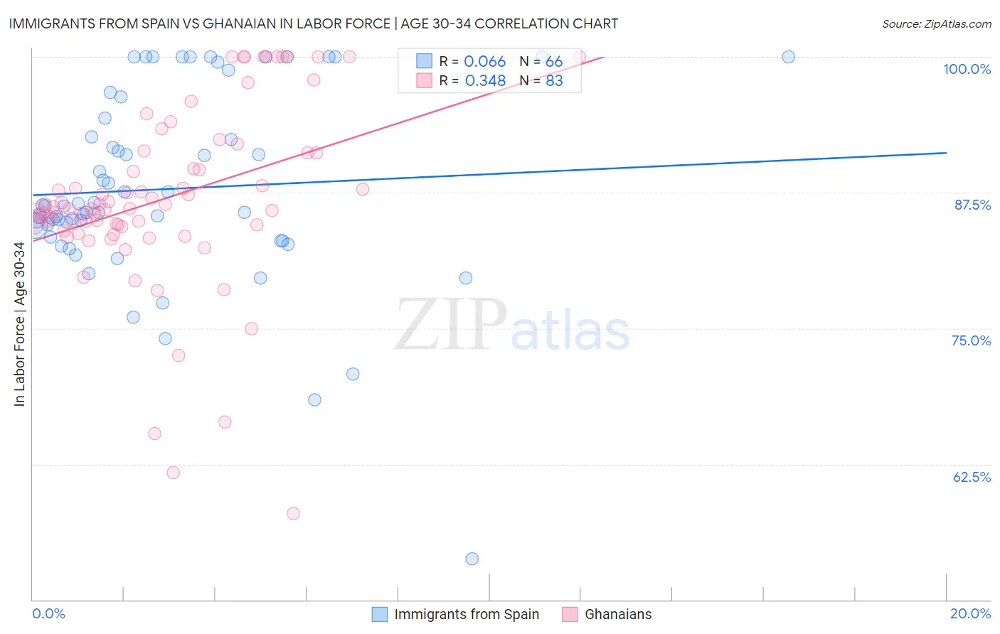 Immigrants from Spain vs Ghanaian In Labor Force | Age 30-34