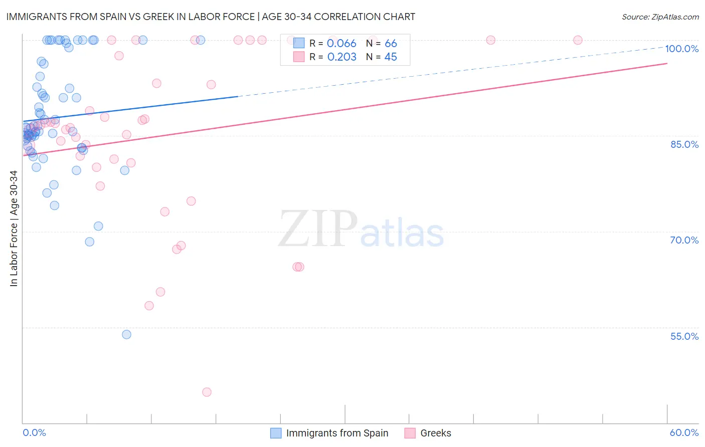 Immigrants from Spain vs Greek In Labor Force | Age 30-34
