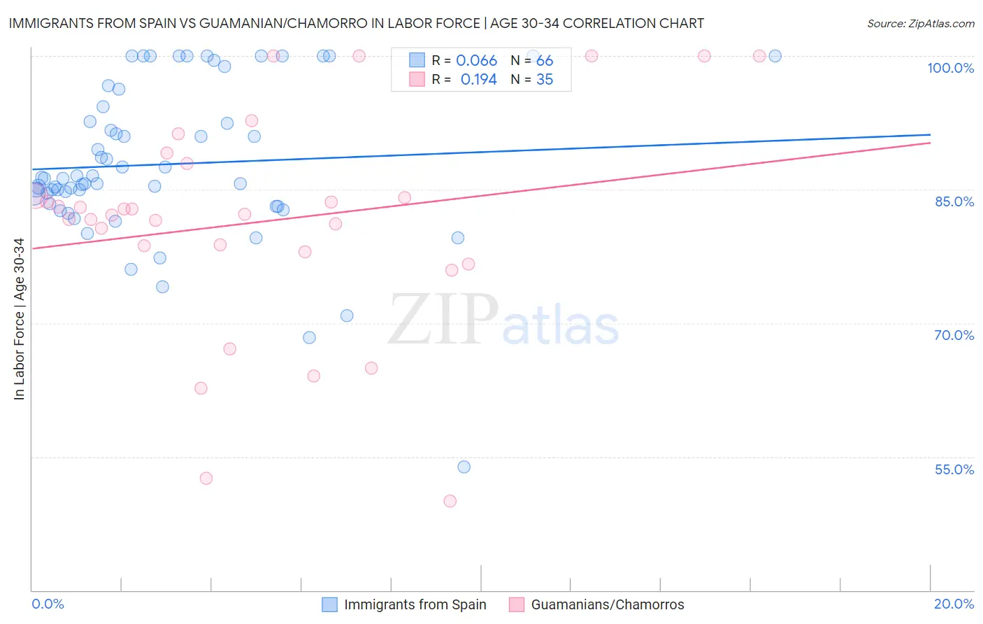 Immigrants from Spain vs Guamanian/Chamorro In Labor Force | Age 30-34