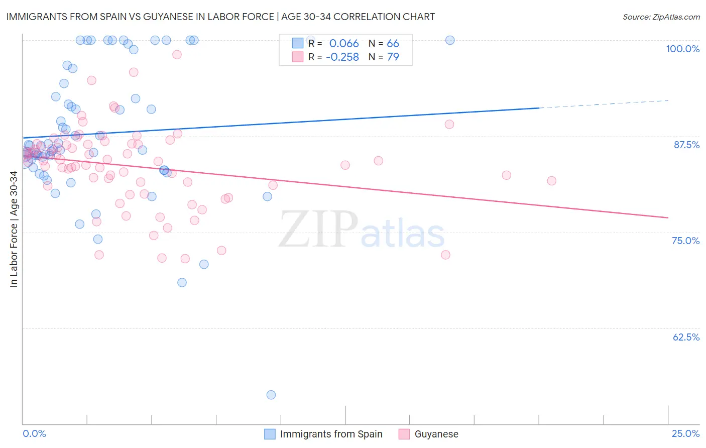 Immigrants from Spain vs Guyanese In Labor Force | Age 30-34