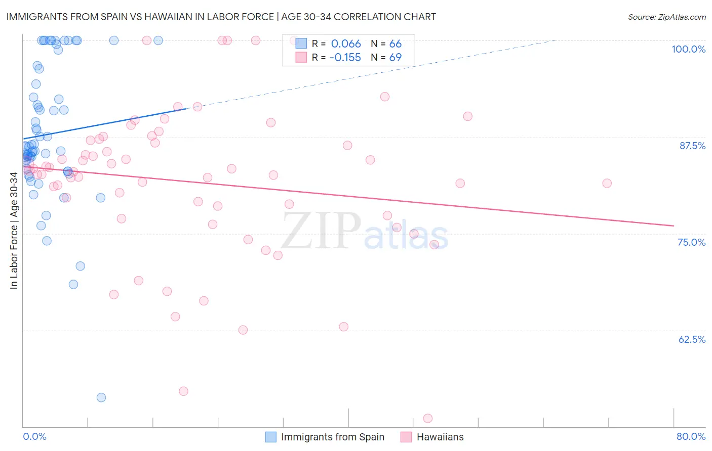 Immigrants from Spain vs Hawaiian In Labor Force | Age 30-34