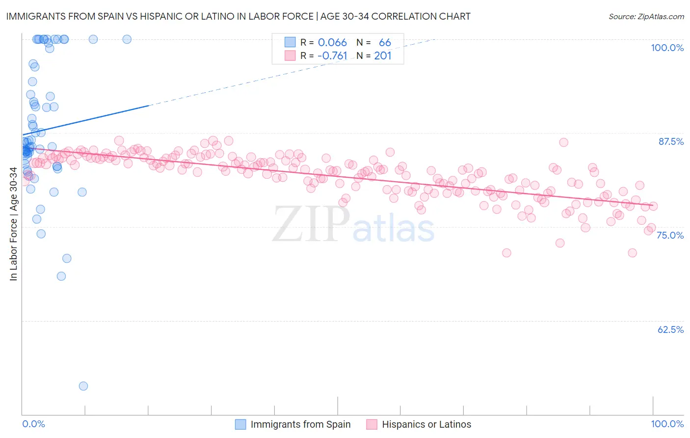 Immigrants from Spain vs Hispanic or Latino In Labor Force | Age 30-34