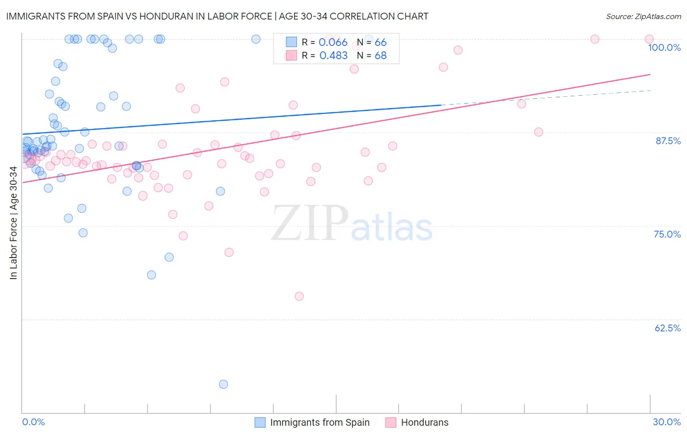 Immigrants from Spain vs Honduran In Labor Force | Age 30-34