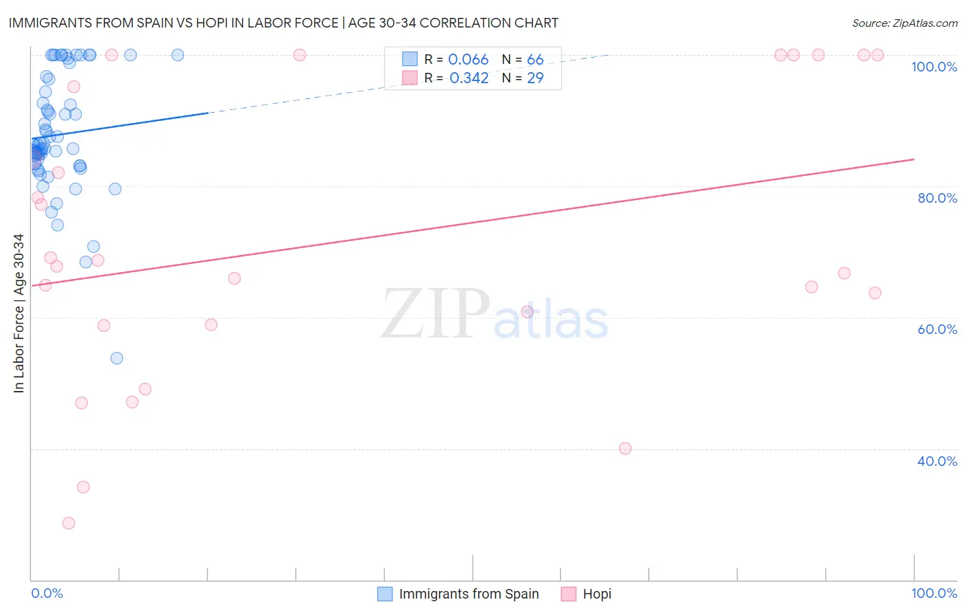 Immigrants from Spain vs Hopi In Labor Force | Age 30-34