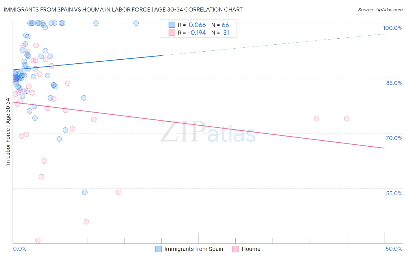 Immigrants from Spain vs Houma In Labor Force | Age 30-34