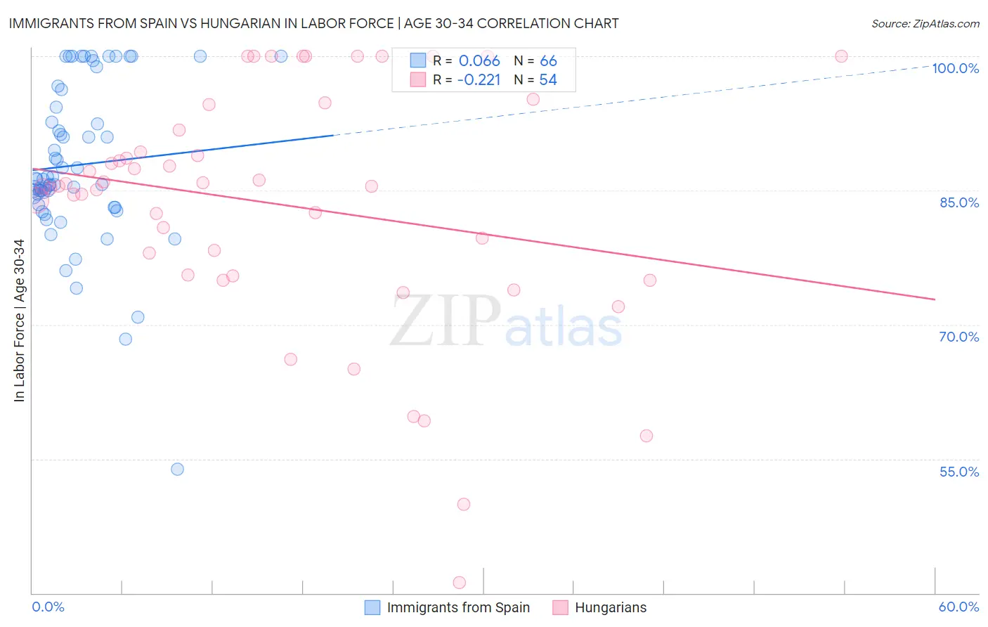 Immigrants from Spain vs Hungarian In Labor Force | Age 30-34