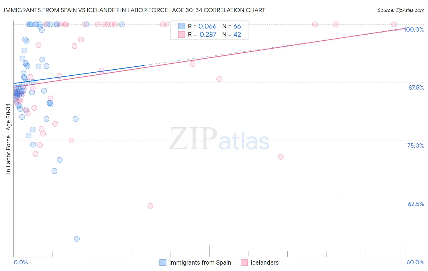 Immigrants from Spain vs Icelander In Labor Force | Age 30-34