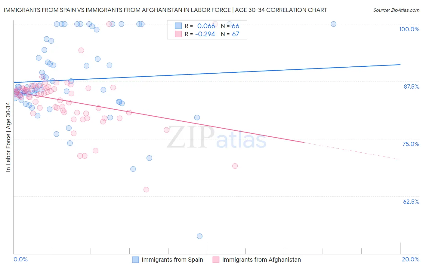 Immigrants from Spain vs Immigrants from Afghanistan In Labor Force | Age 30-34