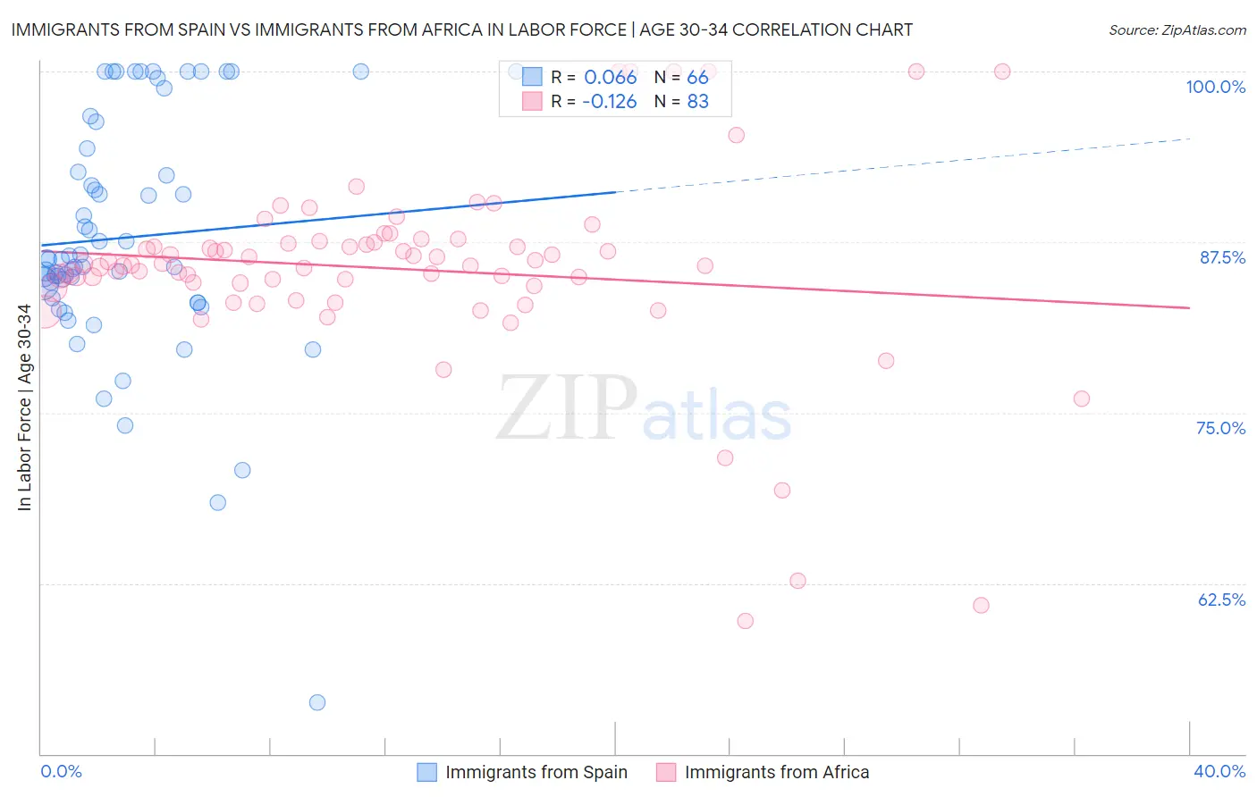 Immigrants from Spain vs Immigrants from Africa In Labor Force | Age 30-34