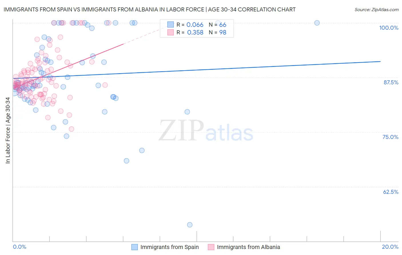 Immigrants from Spain vs Immigrants from Albania In Labor Force | Age 30-34