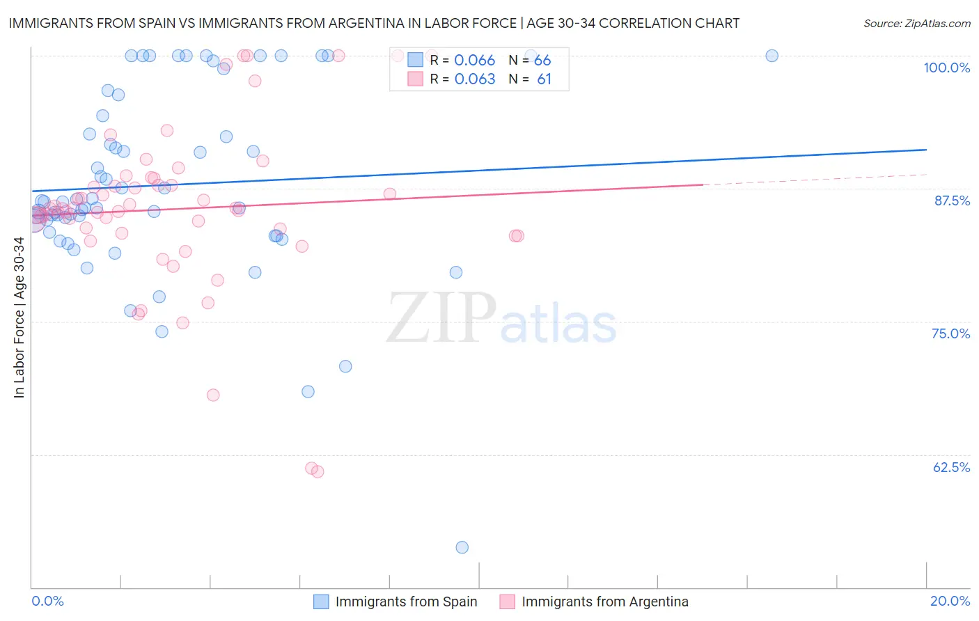 Immigrants from Spain vs Immigrants from Argentina In Labor Force | Age 30-34