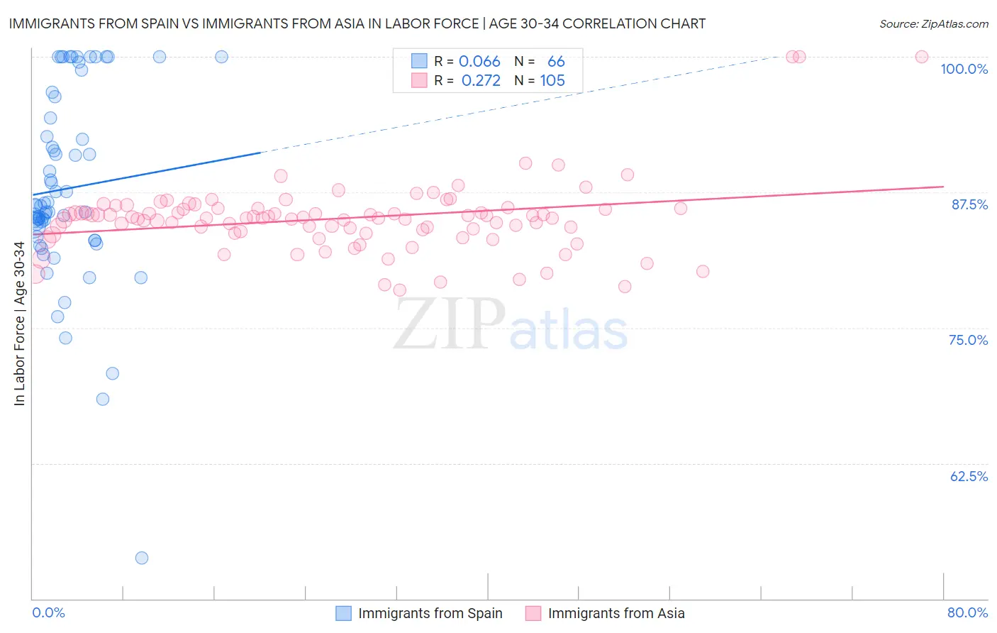 Immigrants from Spain vs Immigrants from Asia In Labor Force | Age 30-34