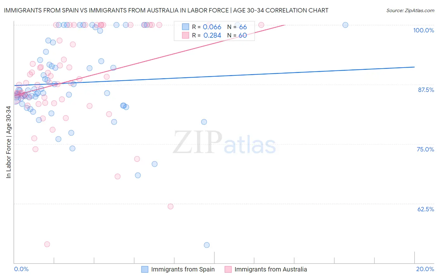 Immigrants from Spain vs Immigrants from Australia In Labor Force | Age 30-34