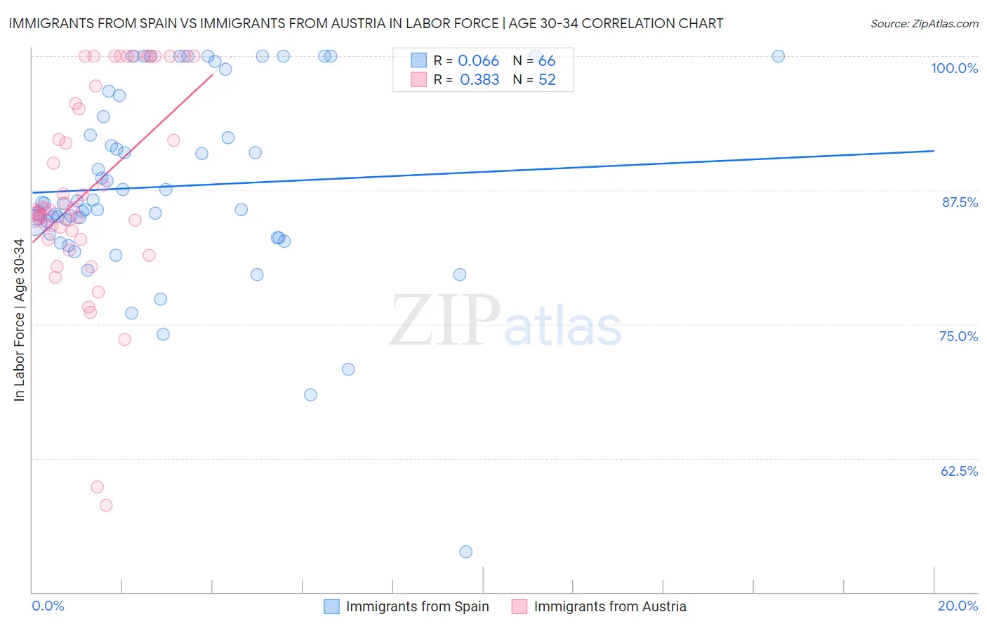 Immigrants from Spain vs Immigrants from Austria In Labor Force | Age 30-34