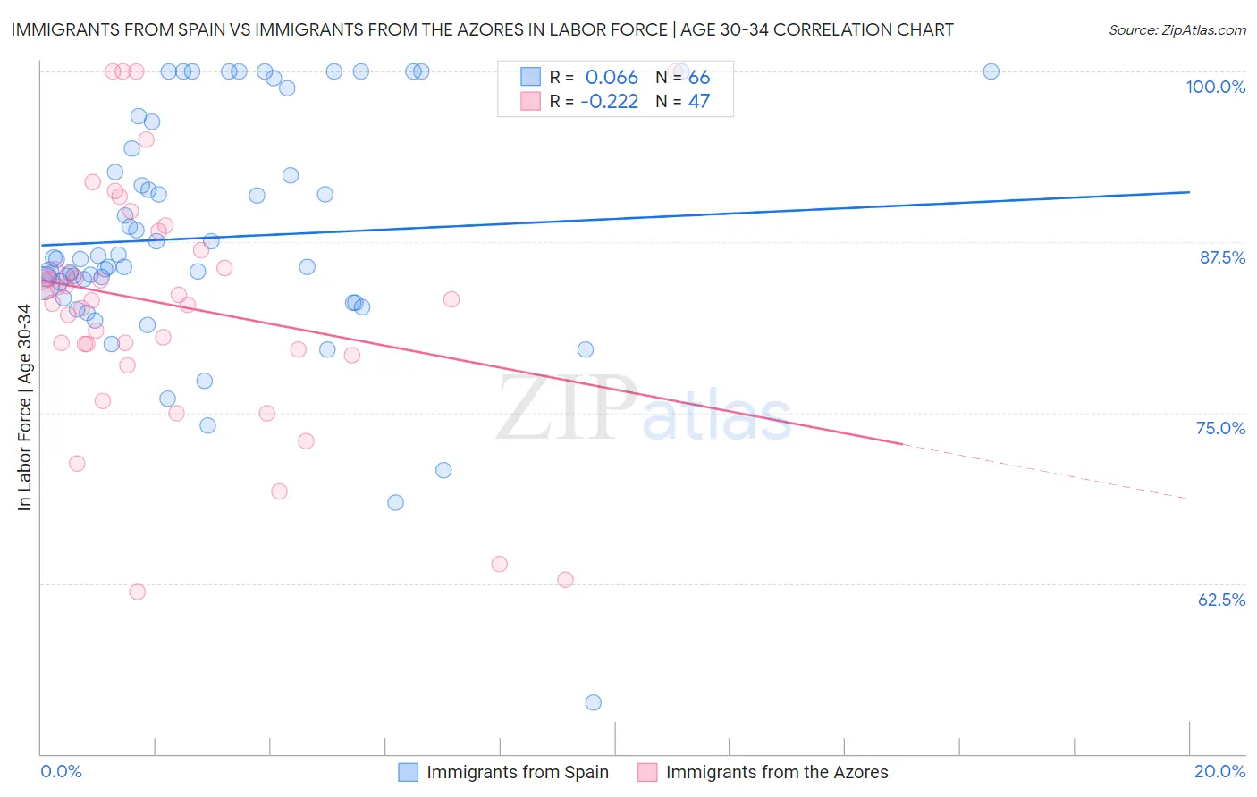 Immigrants from Spain vs Immigrants from the Azores In Labor Force | Age 30-34