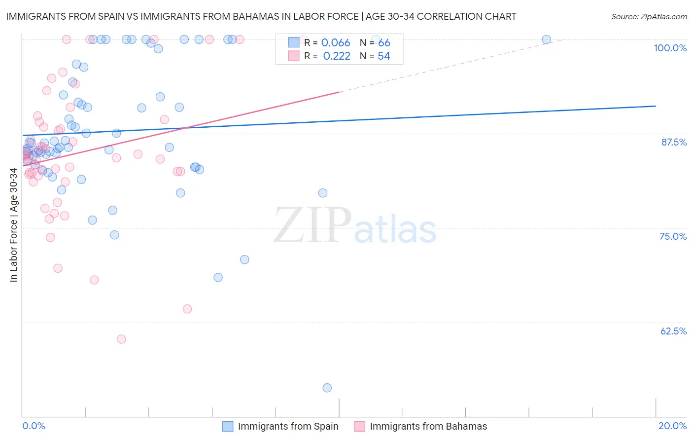 Immigrants from Spain vs Immigrants from Bahamas In Labor Force | Age 30-34