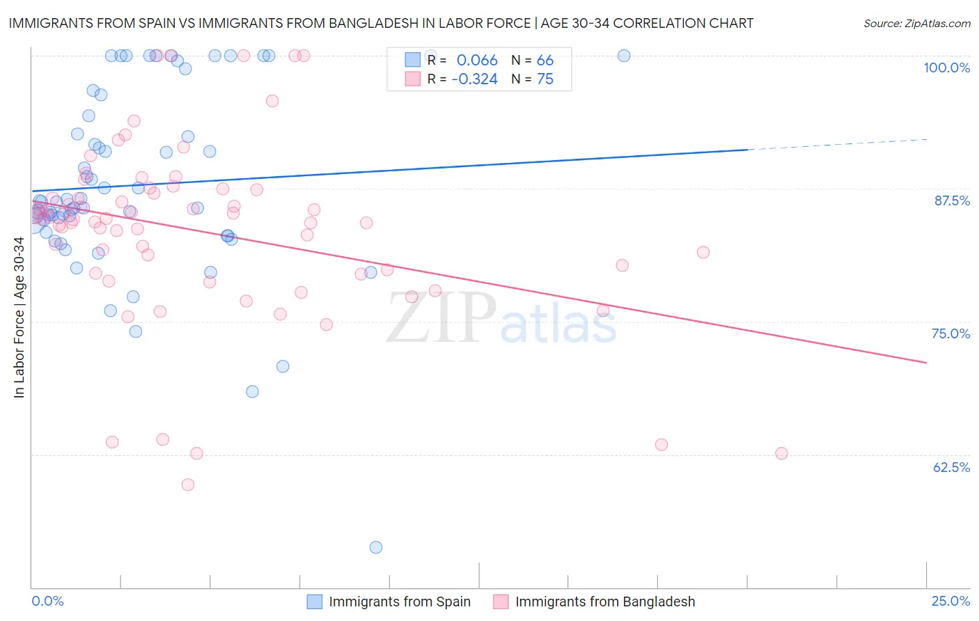 Immigrants from Spain vs Immigrants from Bangladesh In Labor Force | Age 30-34