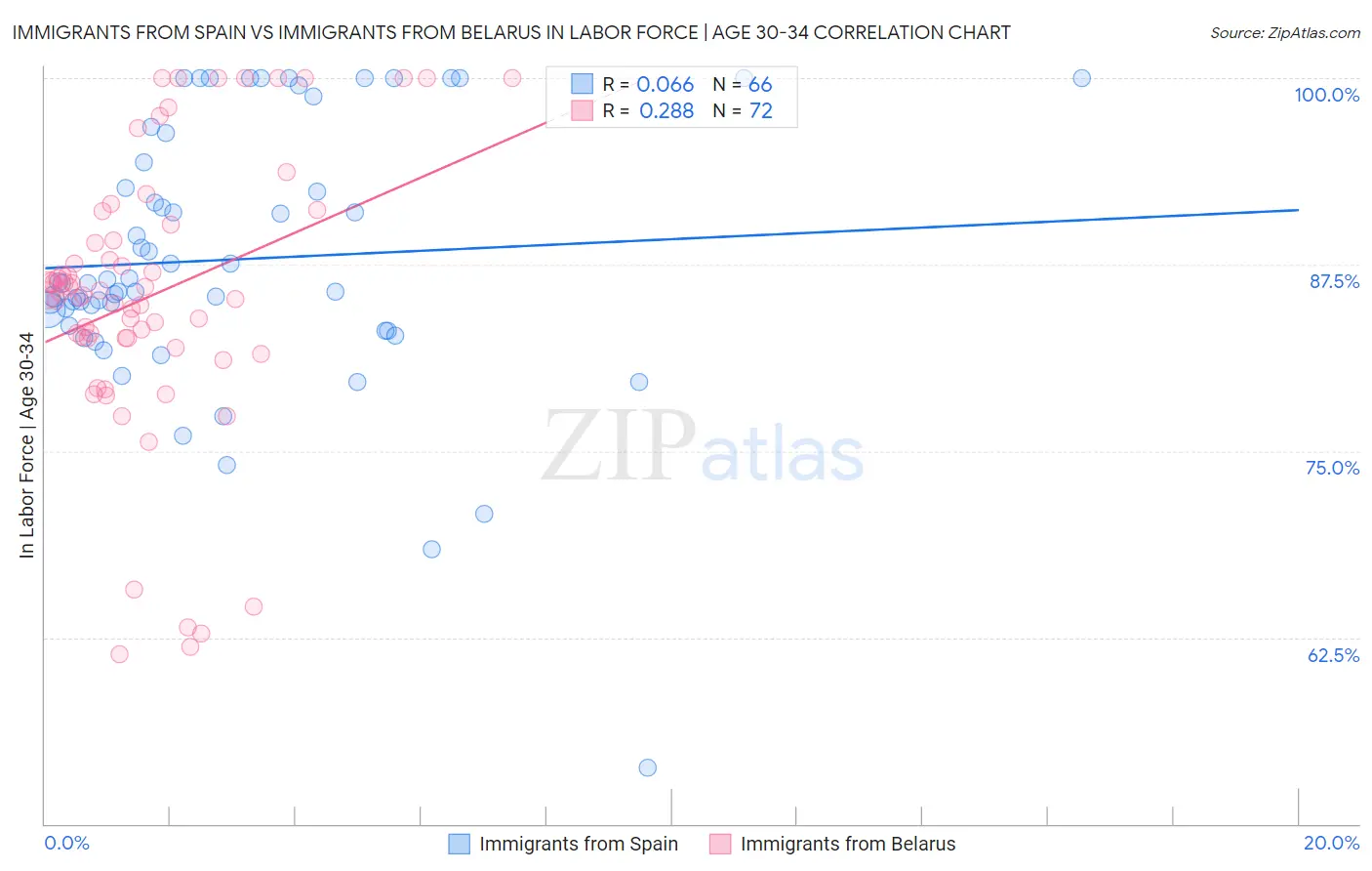 Immigrants from Spain vs Immigrants from Belarus In Labor Force | Age 30-34