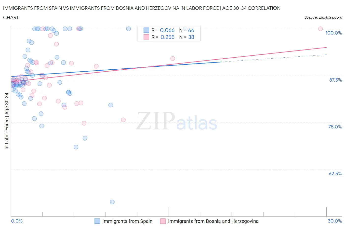 Immigrants from Spain vs Immigrants from Bosnia and Herzegovina In Labor Force | Age 30-34
