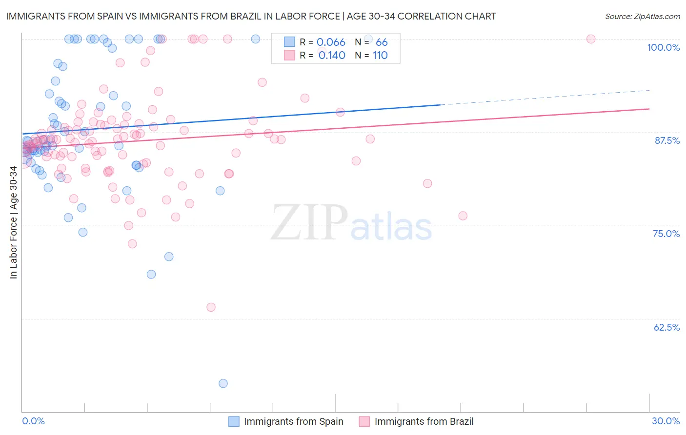 Immigrants from Spain vs Immigrants from Brazil In Labor Force | Age 30-34