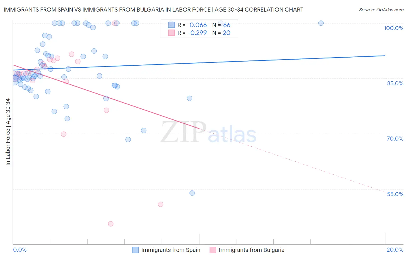 Immigrants from Spain vs Immigrants from Bulgaria In Labor Force | Age 30-34