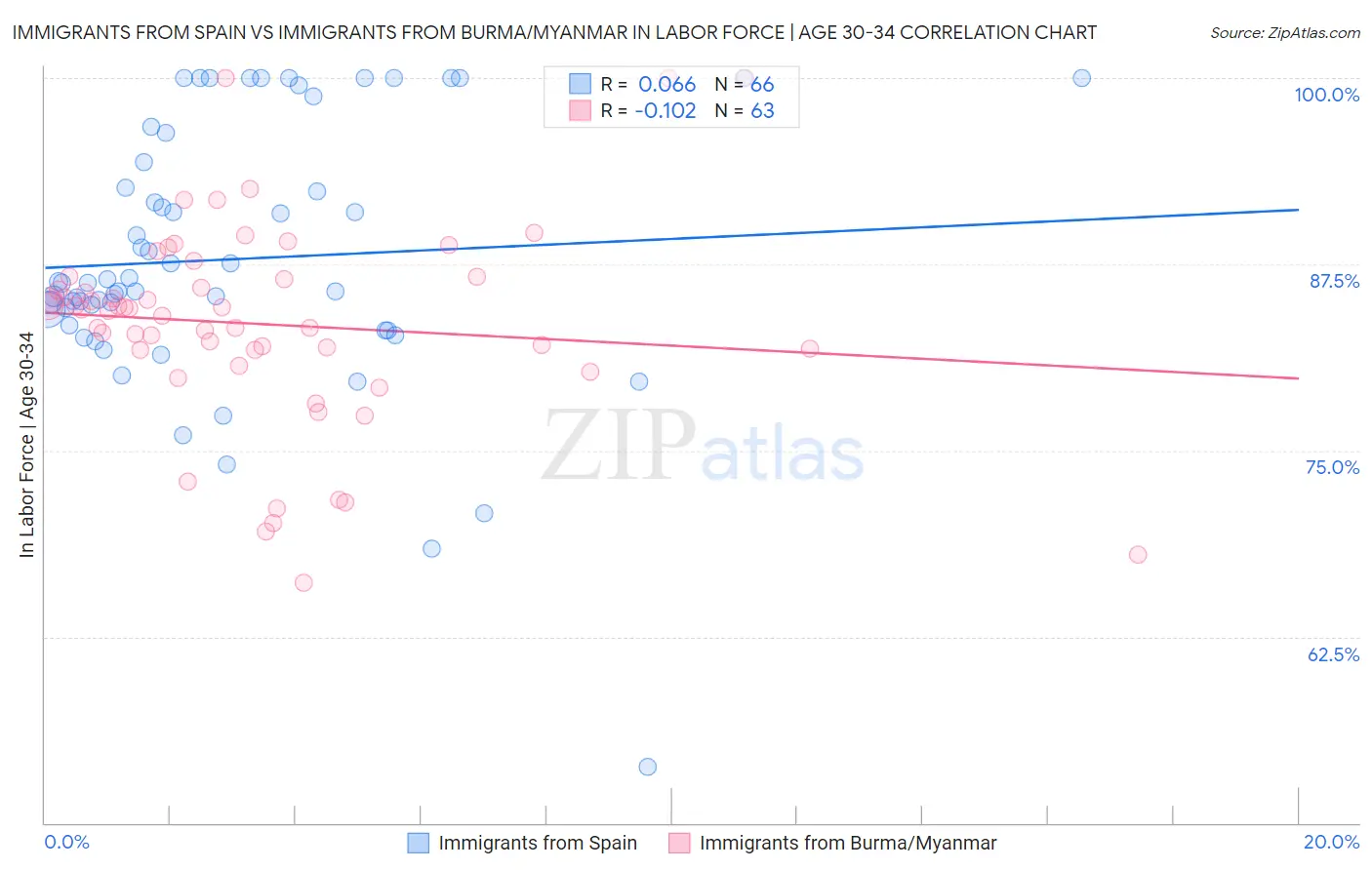 Immigrants from Spain vs Immigrants from Burma/Myanmar In Labor Force | Age 30-34