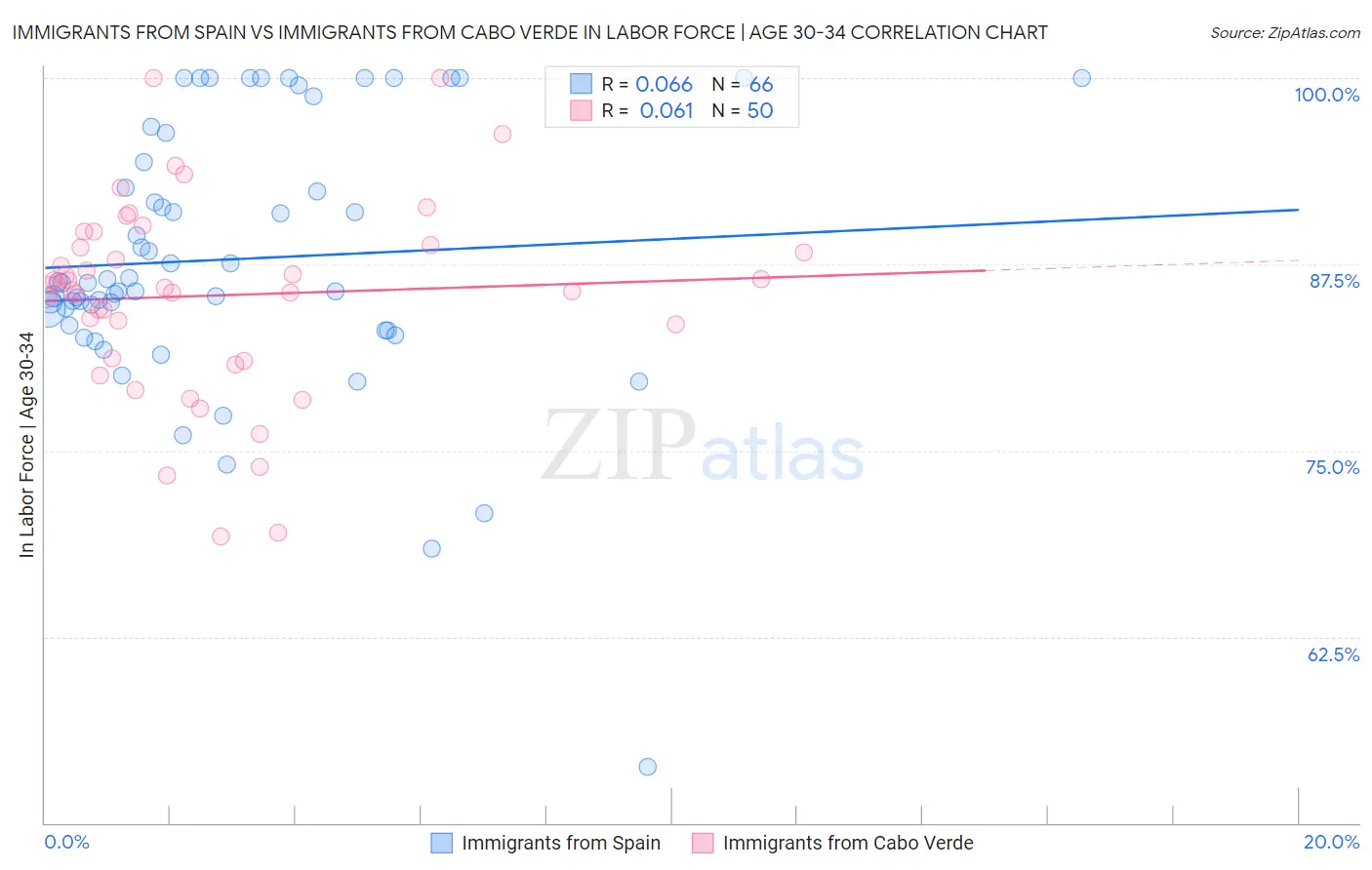 Immigrants from Spain vs Immigrants from Cabo Verde In Labor Force | Age 30-34