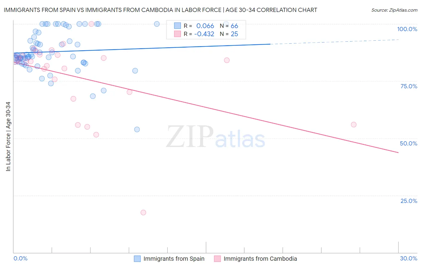 Immigrants from Spain vs Immigrants from Cambodia In Labor Force | Age 30-34