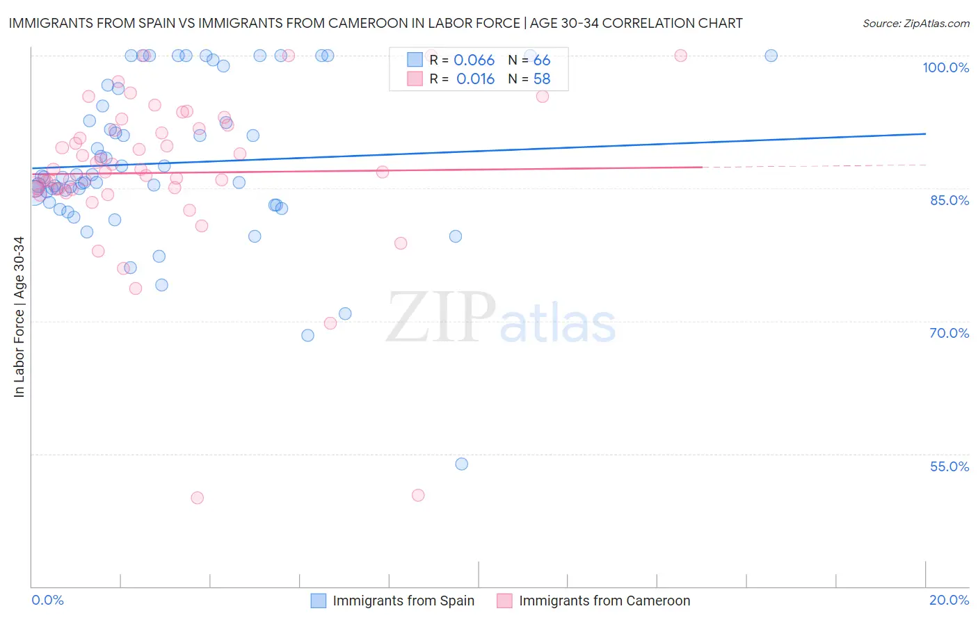 Immigrants from Spain vs Immigrants from Cameroon In Labor Force | Age 30-34