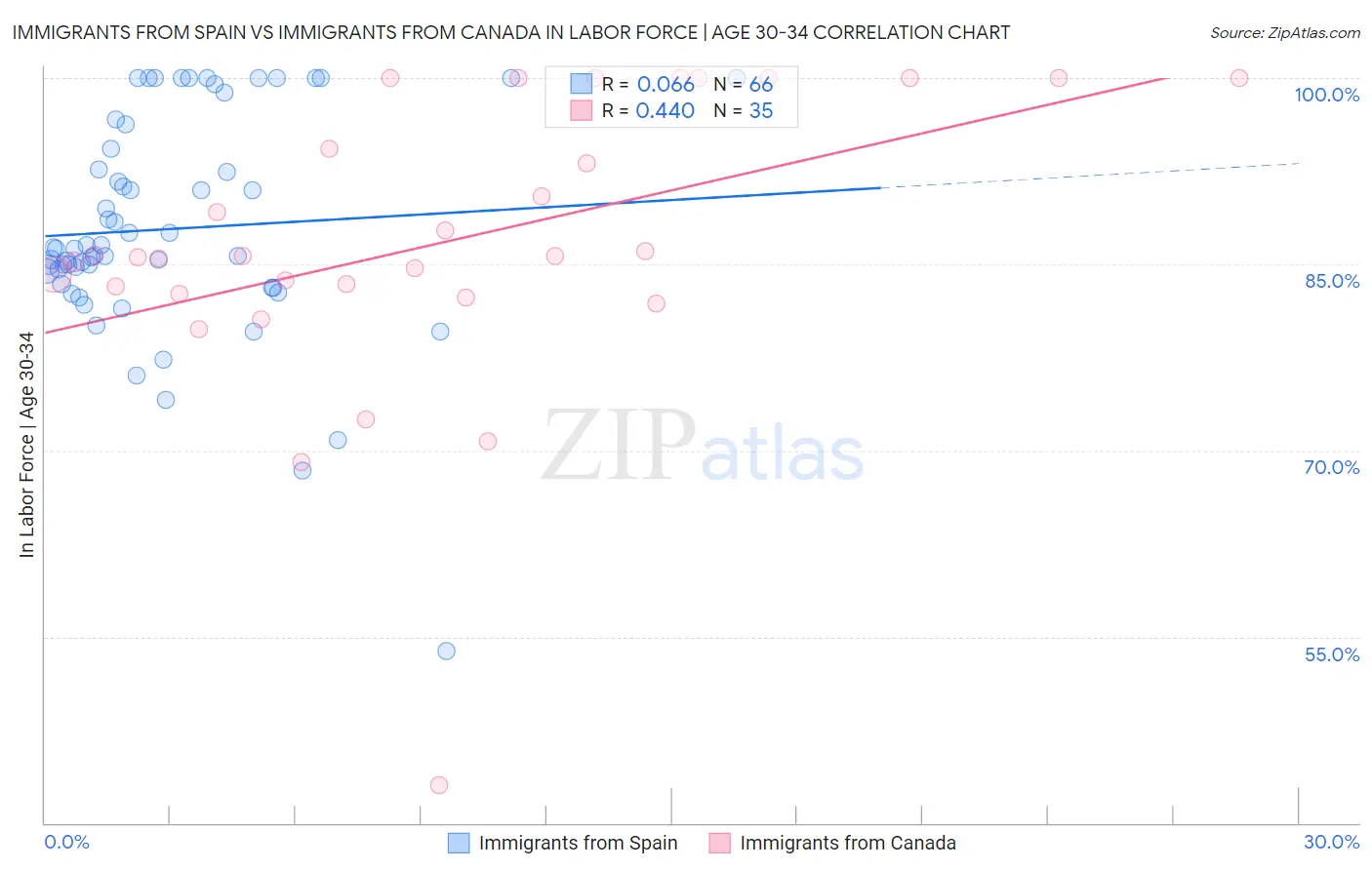 Immigrants from Spain vs Immigrants from Canada In Labor Force | Age 30-34