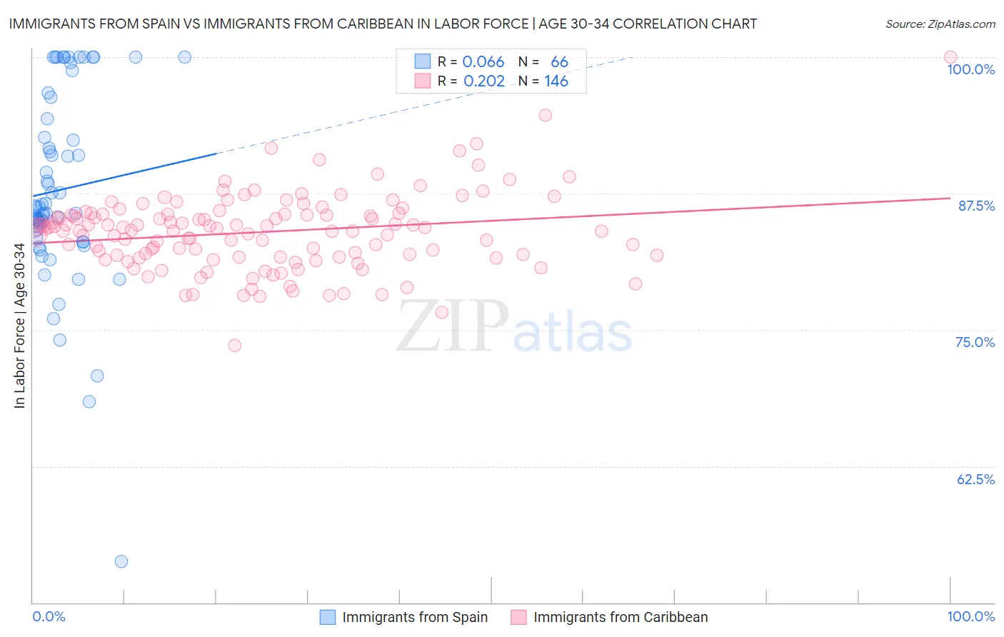 Immigrants from Spain vs Immigrants from Caribbean In Labor Force | Age 30-34