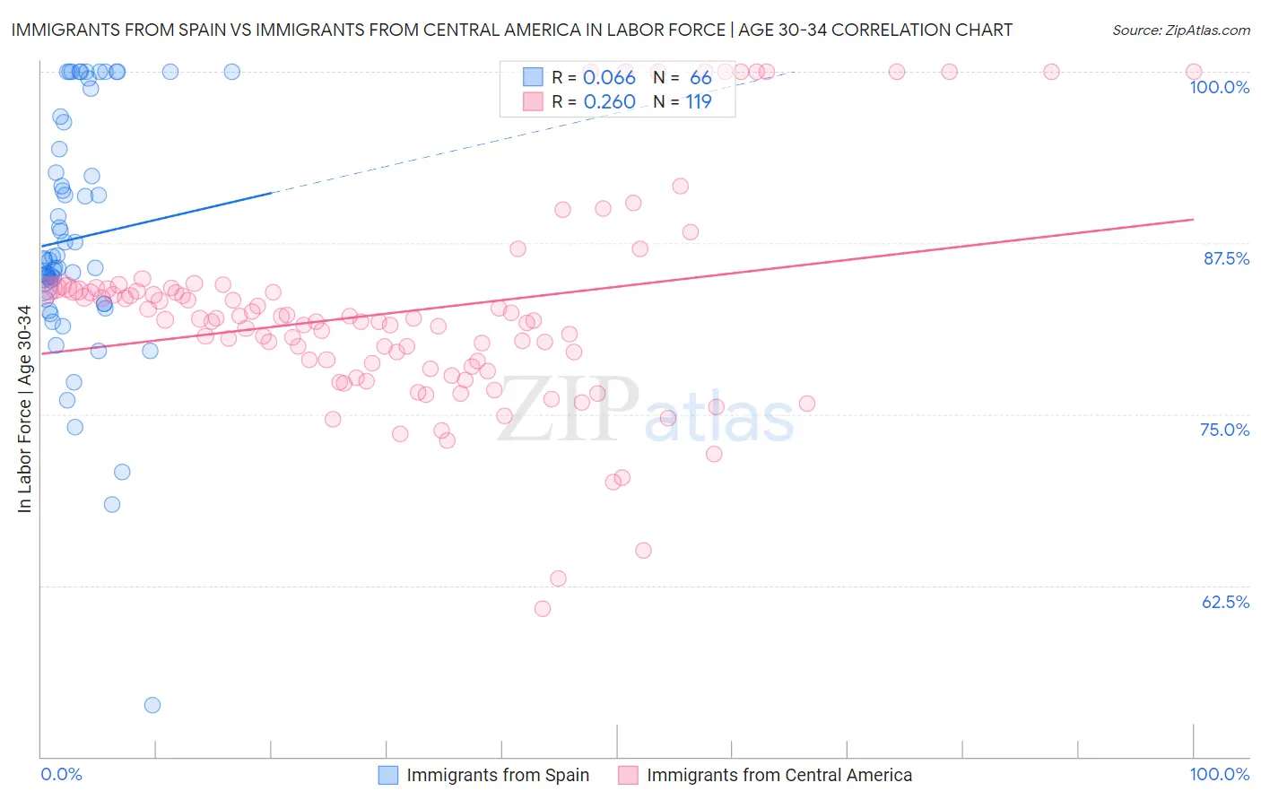 Immigrants from Spain vs Immigrants from Central America In Labor Force | Age 30-34