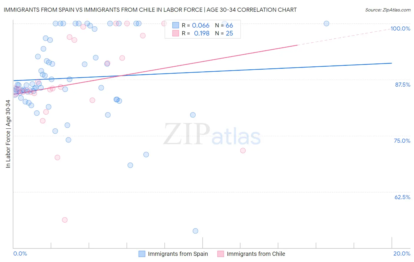 Immigrants from Spain vs Immigrants from Chile In Labor Force | Age 30-34