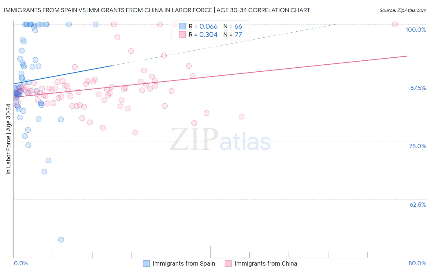 Immigrants from Spain vs Immigrants from China In Labor Force | Age 30-34