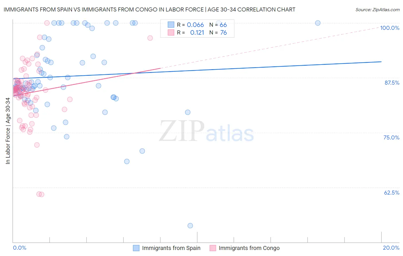 Immigrants from Spain vs Immigrants from Congo In Labor Force | Age 30-34