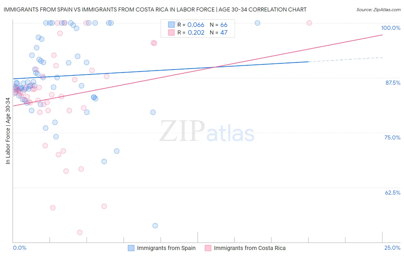 Immigrants from Spain vs Immigrants from Costa Rica In Labor Force | Age 30-34