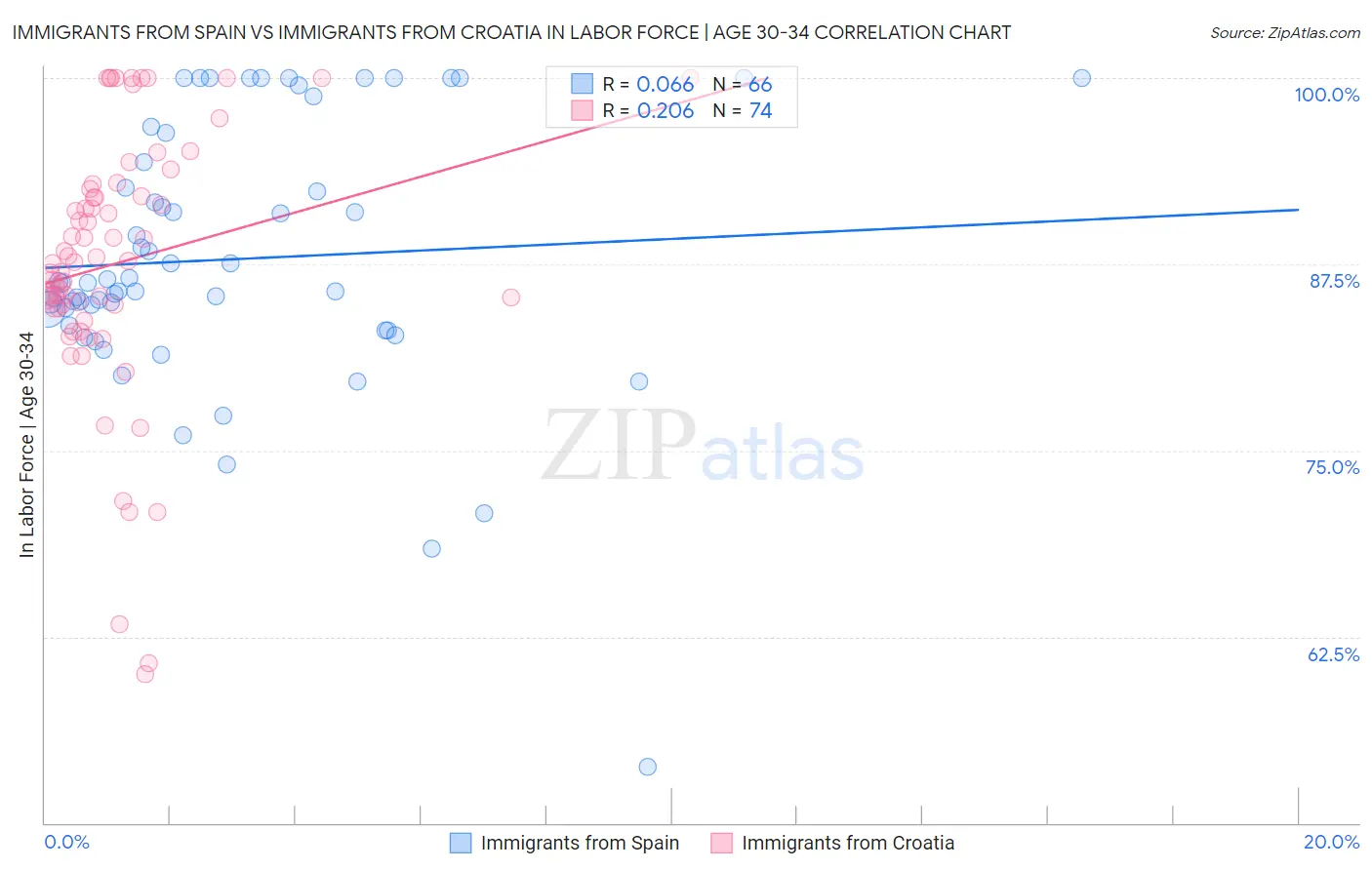 Immigrants from Spain vs Immigrants from Croatia In Labor Force | Age 30-34
