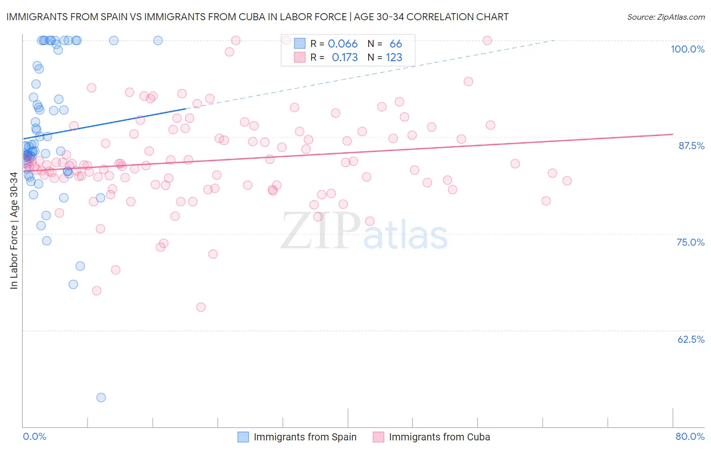 Immigrants from Spain vs Immigrants from Cuba In Labor Force | Age 30-34