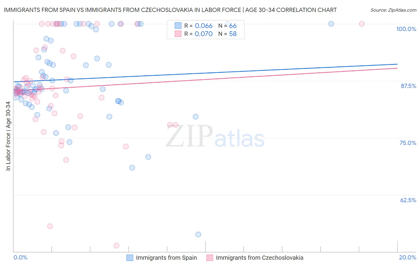 Immigrants from Spain vs Immigrants from Czechoslovakia In Labor Force | Age 30-34