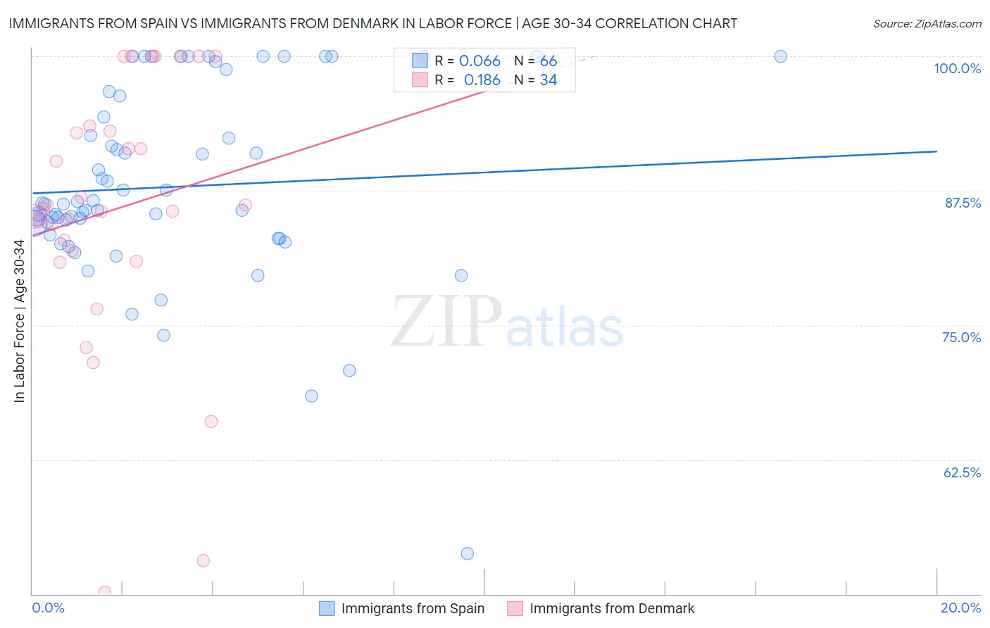Immigrants from Spain vs Immigrants from Denmark In Labor Force | Age 30-34