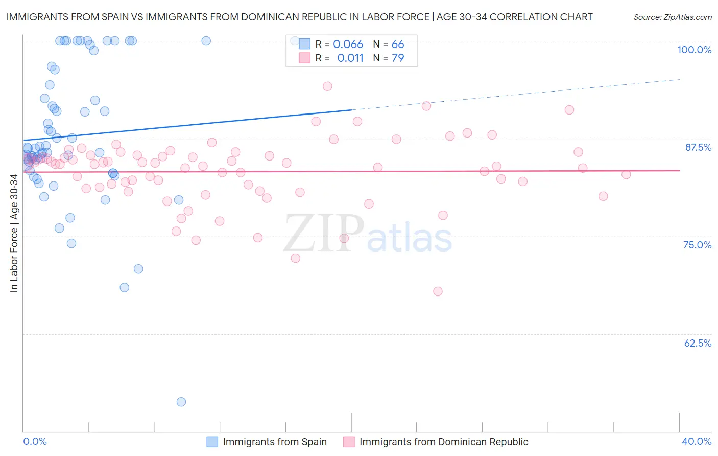 Immigrants from Spain vs Immigrants from Dominican Republic In Labor Force | Age 30-34